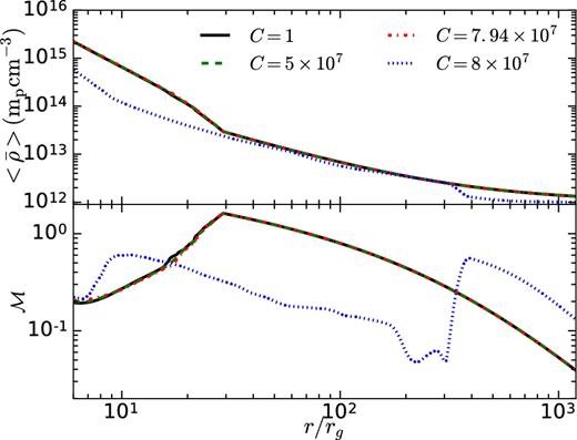 Top panel: θ− and time averaged density profile for different initial magnetic field strengths – C = 1 (almost unmagnetized), C = 5 × 107 (moderately magnetized), C = 7.94 × 107 (the strongest magnetic field for which SASI can occur), and C = 8 × 107 (magnetic field strength at which SASI cannot occur). Bottom panel: Mach number $\mathcal {M}= -\langle \bar{v}_r\rangle /\langle \bar{c}_s\rangle$ as a function of r for different value of C.