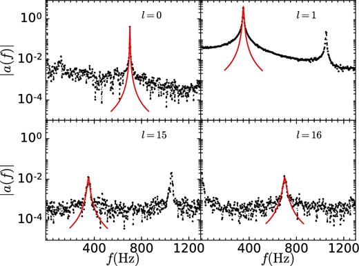 FFT of the mode amplitudes al for l = 0, 1, 15, 16 for the fiducial hydro run. The lowest frequency peaks are fitted individually by a Lorentzian using the least squares fit method. Centroid of the Lorentzian gives the frequency associated with the corresponding mode.