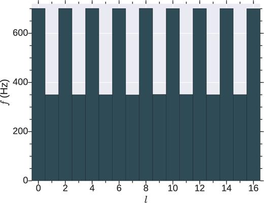 Lowest frequency associated with different modes (l) of oscillation for the fiducial HD run.