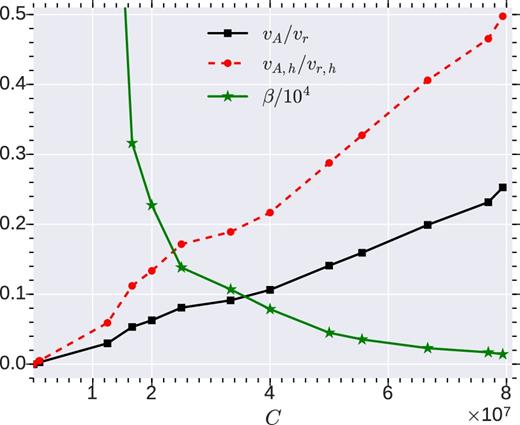 The ratio of average Alfvén speed (vA) to average advection speed (vr) and ratio of gas pressure to magnetic pressure (β) with initial magnetic field strength (C). For vA/vr and β, average is done over whole post-shock volume, whereas for vA, h/vr, h, average is done within the half shock radius.