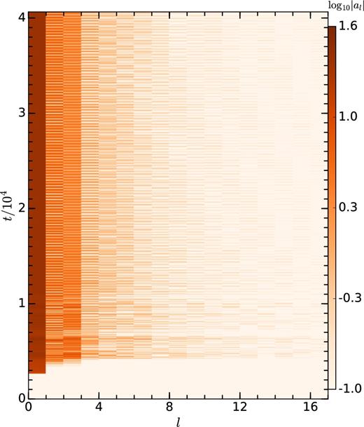 Result of mode analysis of the shock radius for our fiducial unmagnetized SASI run. Colour represents the absolute value of mode amplitude. In the quasi-stationary state, apart from the dominant l = 0 mode, l = 1, 2, and 3 modes are prominent.