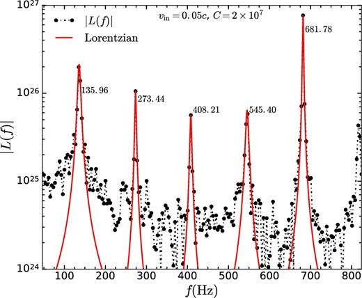 Power spectrum of light curve for vin = 0.05c and C = 2 × 107. The prominent peaks appears at fu = 681.78 Hz, fhHz = 135.96 Hz, and at its harmonics, fhHz2 = 273.44 Hz, and at the beat frequencies, fl1 = 545.40 Hz∼ fu − fhHz, fl2 = 408.21 Hz∼ fu − fhHz2. The peaks are fitted individually by Lorentzians using least squares fit method.