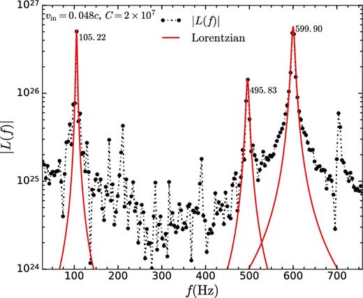 Power spectrum of light curve for vin = 0.048c and C = 2 × 107. The prominent peaks appear at fu = 599.90 Hz, fhHz = 105.22 Hz, and at the beat frequency of the former two, fl = 405.82 Hz∼ fu − fhHz. The peaks are fitted individually by Lorentzians using least squares fit method.