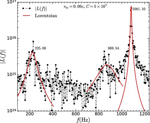 Power spectrum of light curve for vin = 0.06c and C = 5 × 107. The most prominent peaks appear at fu = 1081.10 Hz, and at fh = 225 Hz, which can be considered as upper kHz QPO and hHz QPO, respectively. A fainter peak is seen at fl = 869.54 Hz, which can be considered as lower kHz QPO. The peaks are fitted individually by Lorentzians using least squares fit method.