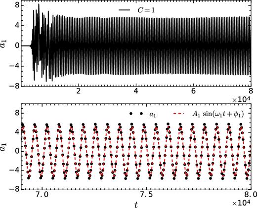 Top panel shows the temporal evolution of the l = 1 component of the shock radius (a1) for the fiducial unmagnetized SASI run. To find the time period of oscillations of global modes, a1(t) is fit with a function ψ1 = A1sin(ω1t + ϕ1). The best-fitting time period is $T_{a1}= 2 \pi /\omega _1 = 580.24$rg/c. Plots of a1(t) and the best-fitting function are shown in the bottom panel.