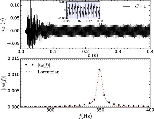 Top panel shows the temporal evolution of vθ at a fixed location ($r=8 r_{\rm g}/c, \ \theta =\pi /2$) for the fiducial HD run. FFT of vθ(t) (bottom panel) fitted with a Lorentzian (equation 13) gives the time period of vθ(t). Time period of the oscillations is $T_{v_{\theta }}= 1/f_{v_{\theta }} = 581.62$rg/c.