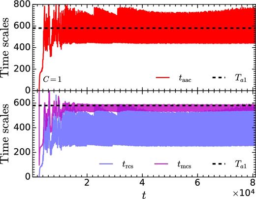 Comparison of different time-scales obtained from linear theory (namely, advective-acoustic cycle, taac; radial acoustic cycle, trcs; meridional acoustic cycle, tmcs) and SASI time period Ta1 = 580.24 for the fiducial model of unmagnetized SASI (C = 1 and vin = 0.05c). The time averaged (in the quasi-steady state) values of the time-scales are 〈taac〉 = 567.41, 〈tmcs〉 = 567.81, 〈trcs〉 = 368.03; time is in units of rg/c.