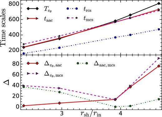 Top panel: Variation of different average time-scales (namely, advective-acoustic cycle, taac; radial acoustic cycle, trcs; meridional acoustic cycle, tmcs; and SASI time period $T_{v_{\theta }}$; in units of rg/c) with change in the ratio of the mean shock radius and the inner radius, rsh/rin for unmagnetized SASI. Bottom panel: Change in the absolute value of difference (Δ) between two time-scales with rsh/rin: $\Delta _{v_{\theta }, {\rm aac}} = |T_{v_{\theta }} - t_{\rm aac}|$; $\Delta _{v_{\theta }, {\rm mcs}} = |T_{v_{\theta }} - t_{\rm mcs}|$; Δaac, mcs = |taac − tmcs|. Note that of the various time-scales, the advective-acoustic time-scale most closely matches the observed SASI time period.