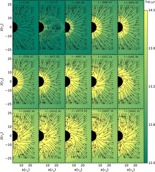 Case I: Evolution of the flow with time for the fiducial MHD run. Colour represents the density and streamlines show the magnetic field lines. First panel shows the initial uniform density distribution. A transient phase is shown in second panel. The next two panels (from t = 385.90 to 2006.67) describe growing phase of post-shock cavity. A transition period from an growing phase to an quasi-steady phase of SASI is shown in next six panels (from t = 2662.69 to 6405.90). The last five panels shows a full period of coherent oscillations of global modes. t is in units of rg/c.