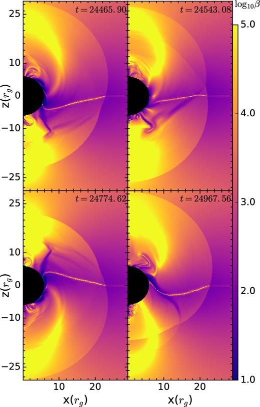 Snapshots of plasma β (≡2P/B2) at late times for Case I; t is in units of rg/c. The colour scale has been cut off at the minimum and maximum value shown in the colour bar. The inner and equatorial regions have a higher field strength. Close to the mid-plane, one can clearly see an oscillating current sheet.