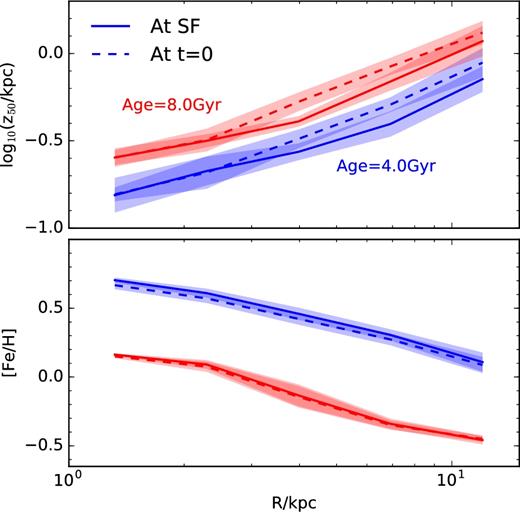 Radial profiles of the vertical half-mass scale height (z50; top panel) and metallicity (bottom panel) of stars shown at the time of their formation (solid line) and at the present (i.e. lookback time t = 0; dashed line). Red and blue correspond to stars with age (at t = 0) of 4 and 8 Gyr, respectively. The weak changes with time indicate that the present-day properties of stars were imprinted largely at birth, and evolved little since their formation.