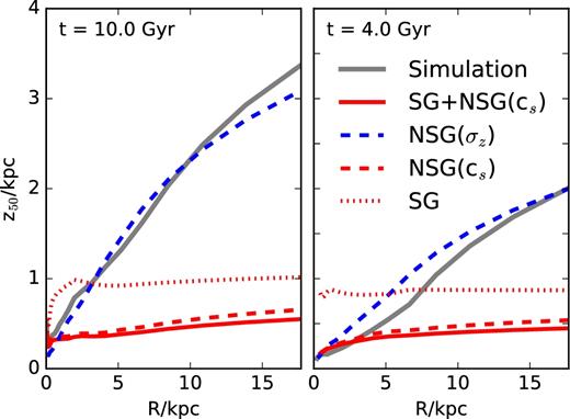 The (strongly flared) vertical half-mass scale height profile of the gas at t = 10 Gyr and t = 4 Gyr (thick grey solid line). Expected scale heights assuming vertical hydrostatic equilibrium with thermal pressure are indicated for the case of a self-gravitating disc (SG, red dotted) and non-self-gravitating disc (NSG, red dashed). These are generally much smaller than the actual thickness of the simulated disc, which is well matched by the NSG solution but where the ‘pressure’ support is given by the vertical velocity dispersion of the gas particles (σz) rather than by the mid-plane thermal sound speed (cs). The disc is largely kept thick by the feedback-induced bulk motions of the gas. (See the text for a full discussion.)