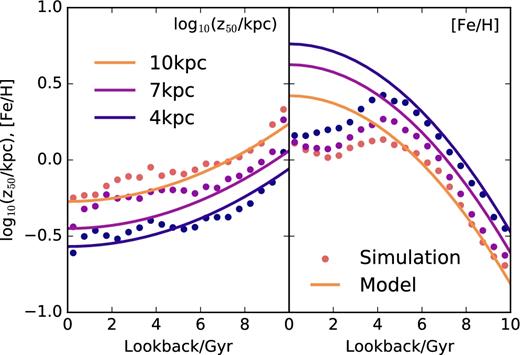 Evolution with lookback time of the gas scale height (left-hand panel) and average metallicity (right-hand panel) at three different radii: R = 10, 7, and 4 kpc. The solid circles indicate the result of the simulation, the thick lines are fits using the parametrization given in equations (4) and (5).