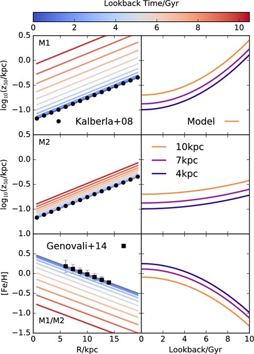 Left-hand column: top and middle panels illustrate the evolution of the gas half-mass scale height profile, z50(R), assumed in model 1 (M1) and model 2 (M2), respectively. Bottom panel is analogous, but for the average metallicity profile. The shapes of the final profiles have been chosen to match the exponential fit of Kalberla & Dedes (2008) (top left-hand panel) and the Cepheid metallicity gradient of Genovali et al. (2014). Right-hand column: scale height evolution at three different radii; R = 10, 7, and 4 kpc, for M1 (top panel) and M2 (middle panel). Bottom panel shows the evolution of the average metallicity at the same radii, which is the same for both models.