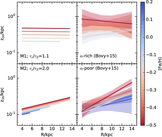 Left-hand column: scale height profiles of stars of fixed-metallicity formed out of gas discs evolving as in model 1(top) or model 2 (bottom). Stars are assumed to inherit and preserve the properties of the gaseous disc at birth. Right-hand column: a summary of the scale height profiles for stars of fixed metallicity, taken from Bovy et al. (2016). Top panel shows that fixed-metallicity stars in the α-rich (‘thick’) disc show no obvious flares. Stars of the α-poor (‘thin’) component, on the other hand, flare outward. Either of these trends can be reproduced by models M1 and M2, by adjusting a single parameter, the ratio of enrichment-to-thinning time-scale, τZ/τz. See the text for a detailed discussion.