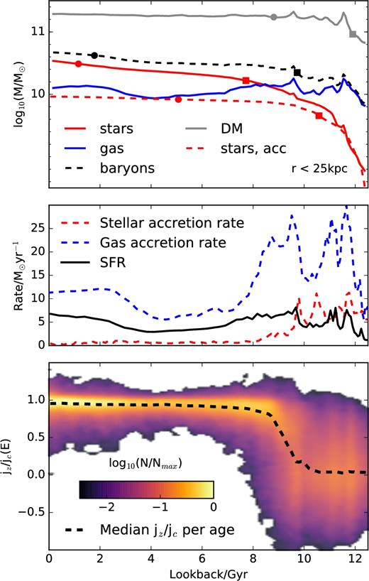 Top panel: mass of various components of the galaxy within a fixed radius of 25 (physical) kpc from the galaxy centre, as a function of lookback time. Mass components include dark matter (grey solid line), baryons (black dashed), stars (red solid), accreted stars (red dashed), and gas (blue solid). The squares and circles in each curve indicate the time when, respectively, $50\,\,\rm{per\,\,cent}$ and $90\,\,\rm{per\,\,cent}$ of the final mass was in place. Middle panel: gas (blue) and stellar (red) accretion rates, as a function of lookback time. The solid black line indicates the in situ star formation rate. Bottom panel: stellar age versus circularity (εJ = jz/jcirc(E)) for all stellar particles in the galaxy at t = 0. Each pixel of the heat map is coloured according to a logarithmic function of particle number. Note that some particles have εJ that slightly exceed unity; these are particles with |z| > 0 whose energies are compared with those of the midplane circular orbit at the same R. The black dashed line indicates the median circularity.
