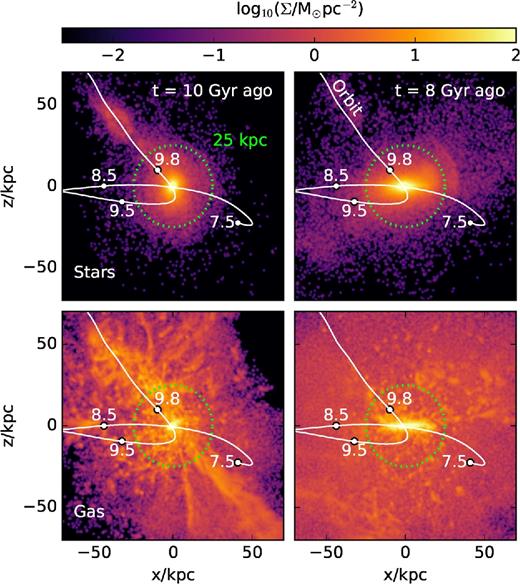 Top row: projected distribution of stellar mass at two selected lookback times. The white solid line indicates the trajectory of the last large accreted satellite (a minor merger); labels indicate the location at given lookback time. Bottom: As top row, but for the gaseous component. The accreted satellite is part of a filamentary structure that accreted roughly at the same time, substantially increasing the gas mass of the galaxy. The satellite trajectory is as in the top row.