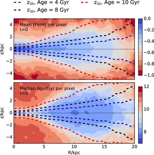 Average stellar metallicity (top panel) and age (bottom panel) of star particles at the present time, as a function of the cylindrical coordinates R and z (colour labels on right-hand side). Note that the disc is strongly flared, and that younger star particles delineate a thinner structure than their older counterparts. Dashed curves with different colours in both panels indicate the half-mass scale height of stars of ages 10, 8, and 4 Gyr. The origin of the strong radial and vertical gradients seen in this figure is the main focus of this paper.