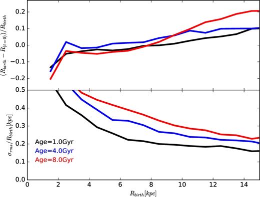 Radial migration of stars in the simulated disc. For particles within |z| < 1 kpc from the disc, grouped in 2 Gyr-wide age bins, we show, as a function of their cylindrical birth radii, Rbirth, their average radii at t = 0 (top panel) and the rms of their radial deviations (bottom panel).