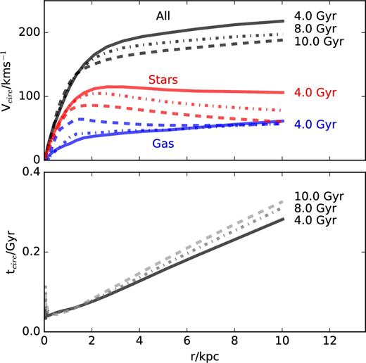 Top panel shows circular velocity profiles (assuming spherical symmetry), Vcirc(R) = (GM(R)/R)1/2, at t = 0 and selected lookback times (7.5 and 9.5 Gyr ago). Bottom panel shows the circular orbital time as a function of spherical radius, assuming $t_{\rm circ}=2\pi r/V_{\rm circ}$, at the same lookback times.