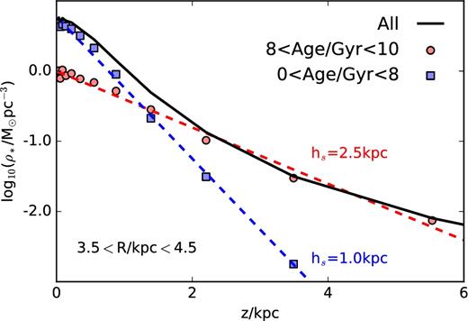 Vertical density distribution, ρ(z), for all disc stars with radii 3.5 < R/kpc < 4.5 (black line). Old stars contribute mostly to a ‘thick’ disc; young stars to a ‘thin’ disc, each well approximated by a simple exponential law.