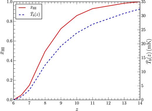 This shows the reionization history obtained from our simulations through the redshift evolution of average neutral fraction and average brightness temperature of the 21-cm signal.