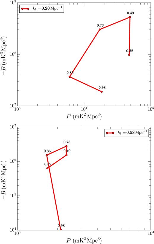 Signal trajectories in the P(k) − B(k, k, k) phase space for k = 0.20 and 0.58 Mpc−1. Note that here we show −B instead of B. The corresponding values of $\bar{x}_{{{\rm H\,\small {I}}}}$ have been printed on the respective points of the trajectories.