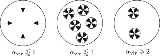 Illustration of possible modes of gravitational collapse. Global gravitational collapse towards the centre of mass necessarily means that the molecular cloud is gravitationally bound, with αvir ⪅ 1 (left). A molecular cloud can also be gravitationally bound if it is collapsing hierarchically (centre), such that smaller regions within a larger diffuse envelope are collapsing. A cloud which is collapsing hierarchically can also be gravitationally unbound (right) if its overall internal kinetic energy is larger than its potential energy.
