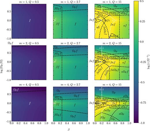 The predicted cloud lifetime for three cross-sections of the parameter space (β, log Q, Ω, ΩP/Ω) in the (β, Ω, ΩP/Ω) Fundamental Plane, for three numbers of spiral arms m = 1, 2, 4, and ϕP = 3. The dependence on Ω is included as a normalization of the time-scale, as all evolutionary time-scales depend on Ω in the same way. The relevant time-scales are τκ, τβ, $\tau _{\Omega _{\rm P}}$, τff, g, and τcc, denoted by κ, β, ΩP, f, and c, respectively. The dashed black lines divide the regions within which each time-scale is relevant from the regions in which it is irrelevant, as described in Section 4.2. The dashed white lines divide the regions for which cloud lifetime is longer than the minimum evolution time-scale (above the line) from the regions in which it is shorter (below the line). These are labelled (ii) and (i), respectively. The solid white lines delineate the values of Q and β above which the rate of galactic shear is higher than the combined rates of all other mechanisms.