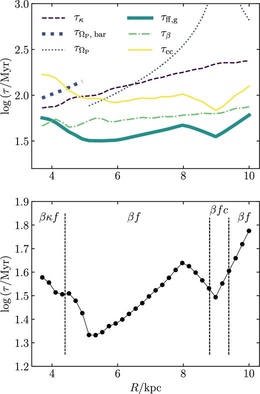 Variation in the predicted cloud lifetimes for the Milky Way with galactocentric radius. The upper panel gives each of the time-scales of dynamical evolution, including the overall minimum time-scale τmin. The time-scale for spiral arm crossings (m = 4) is represented by the thin dotted line, while the time-scale for interactions with the Galactic bar (m = 2) is represented by the thick dotted line. The lower panel gives the lifetime calculated using equation (24). The regions of relevance are labelled as in Figs 6, 9, and 10, where f corresponds to τff, g, β corresponds to τβ, κ corresponds to τκ and c corresponds to τcc.