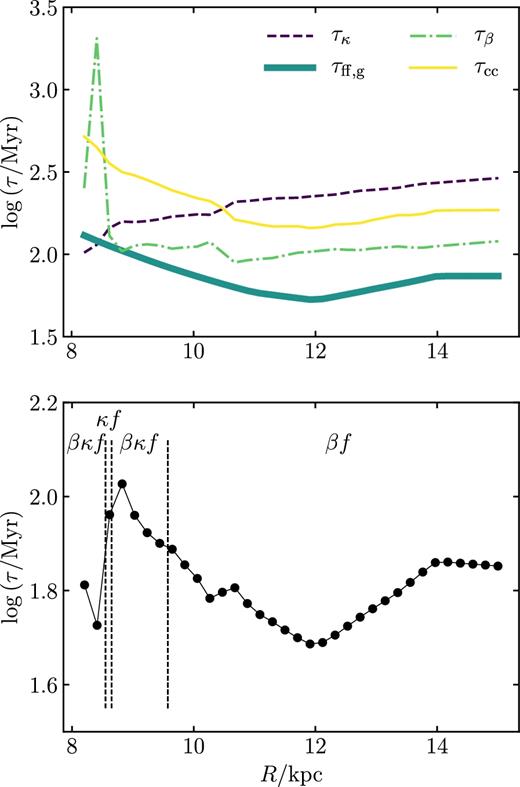 Variation in cloud lifetimes predicted for the galaxy M31 by our model, with radius from its centre in kpc. The upper panel gives each of the time-scales of dynamical evolution, including the overall minimum time-scale τmin. The lower panel gives the lifetime calculated using equation (24) (black filled circles). The regions of relevance are labelled as in Figs 6, 9, and 10, where f corresponds to τff, g, β corresponds to τβ, and κ corresponds to τκ.