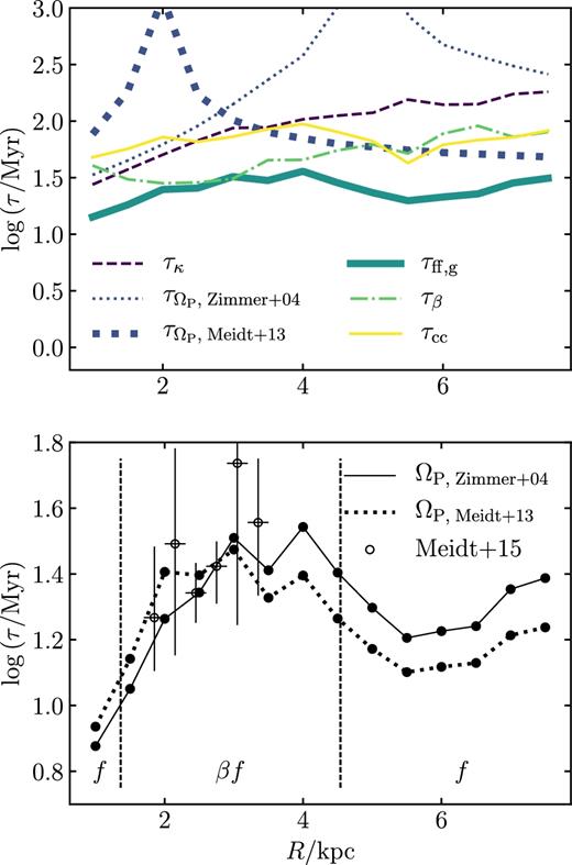 Variation in cloud lifetimes predicted for the galaxy M51 by our model, with radius from its centre in kpc. The upper panel gives each of the time-scales of dynamical evolution, including the overall minimum time-scale τmin. The lower panel gives the lifetime calculated using equation (24), with two different values of the pattern speed (see Section 6.3). Black filled circles represent lifetimes calculated using the value from Zimmer et al. (2004) (Zimmer+04), while red filled circles represent lifetimes calculated using the higher value from Meidt et al. (2013) (Meidt+13). The black open circles represent the cloud lifetimes calculated in Meidt et al. (2015) (Meidt+15). We see that there is satisfactory agreement between their results and our predictions for both pattern speeds. The regions of relevance are labelled only for the Zimmer et al. (2004) pattern speed, as in Figs 6, 9, and 10, where f corresponds to τff, g and β corresponds to τβ.