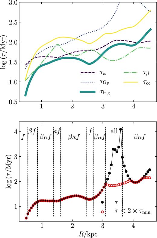 Variation in cloud lifetimes predicted for the galaxy M83 by our model, with radius from its centre in kpc. The upper panel gives each of the time-scales of dynamical evolution, including the overall minimum time-scale τmin. The black filled circles in the lower panel give the lifetime calculated using equation (24), while the red open circles give the lifetime below a threshold of twice the minimum cloud evolutionary time-scale. This prevents the cloud lifetime from becoming unreasonably long due to an unphysical degree of precision in the balance between galactic shear and the other cloud evolutionary mechanisms (see Section 6.4). The regions of relevance are labelled as in Figs 6, 9, and 10, where f corresponds to τff, g, β corresponds to τβ, κ corresponds to τκ, and ‘all’ indicates that all time-scales are relevant.