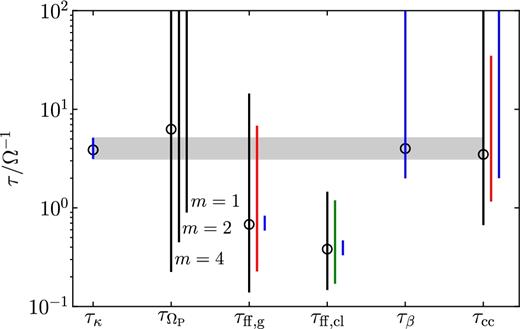 Dynamic ranges of each time-scale for the ranges of physical quantities given in Table 1, normalized by the orbital period Ω−1. Black bars represent the total dynamic ranges of each time-scale, red bars represent the dynamic ranges due to varying Toomre Q alone, and blue bars represent the dynamic ranges due to varying the shear parameter β alone. The green bar represents the dynamic range of τff, cl due to simultaneously varying all three of the parameters αvir, ϕP, and $\phi _{\bar{{\rm P}}}$. The black open circles indicate the fiducial values from the literature, listed in the third column of Table 1. The grey shaded region demonstrates that there exists a region of overlap for the dynamic ranges of all time-scales other than τff, cl, which we omit in favour of τff, g (see Sections 2.1 and 2.2). The non-zero width of this grey shaded region is a necessary but not sufficient condition that, for at least one choice of quantities in Table 1, any one of these five relevant time-scales might be shorter than all others.
