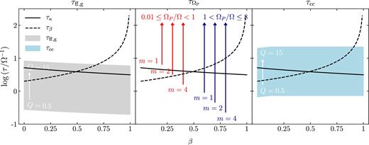 Variation of each time-scale, normalized by the orbital period Ω−1, with the shear parameter β. The two time-scales τκ (radial perturbations) and τβ (shear) are dependent only on β and are therefore represented by lines in each panel. Left: the grey region highlights the range of values for the free-fall time-scale τff, g over the range of Q values given in Table 1, with ϕP = 3. For high values of Q, we see that τβ and τκ become the dominant time-scales relative to τff, g. Centre: the red arrows indicate the range of values for the arm-crossing time-scale $\tau _{\Omega _{\rm P}}$ within the radius of corotation of the Milky Way (≈8 kpc, Gerhard 2011), while the blue arrows indicate the range of $\tau _{\Omega _{\rm P}}$ outside the radius of corotation. The variable m indicates the number of spiral arms in the galaxy. At the radius of corotation, this time-scale becomes infinite, because the spiral arms do not move relative to the ISM. Note that $\tau _{\Omega _{\rm P}}$ is independent of β, so the horizontal placement of the arrows is arbitrary. Right: the blue region highlights the range of values for the cloud–cloud collision time-scale τcc over the extended range of Q values. This region appears independent of β for β > 0.12 because equation (16) is only valid within the range 0 < β < 0.12 and thus we take a lower bound on τcc for β > 0.12 (see Section 2.3). Although we see an overlap between the blue and grey regions on the left and right, τcc is in fact always larger than τff, g, as they both depend linearly on Q.