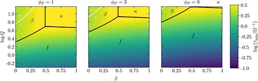 The minimum time-scale and its value for three cross-sections of the parameter space (β, log Q, Ω, ϕP), where ϕP is given by equation (7) and no spiral arms are present (m = 0). The dependence on Ω is included as a normalization of the time-scale, as all evolutionary time-scales depend on Ω in the same way. The dominant time-scales here are τκ, τβ, and τff, g, denoted by κ, β, and f respectively. The solid black lines delineate boundaries along which two time-scales are equal; the regions of dominance are separated by these lines. The solid white lines divide the regions for which the rate of galactic shear is higher than the combined rates of all other mechanisms (s) from the regions in which it is lower (c).