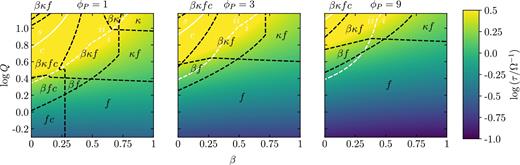 The predicted cloud lifetime for three cross-sections of the parameter space (β, log Q, Ω, ϕP), without spiral arms (m = 0). The dependence on Ω is included as a normalization of the time-scale, as all evolutionary time-scales depend on Ω in the same way. The relevant time-scales are τκ, τβ, τff, g, and τcc, denoted by κ, β, f, and c, respectively. The dashed black lines enclose the regions of relevance for each time-scale (see Section 4.2). The dashed white lines divide the regions for which the cloud lifetime is longer than the minimum evolution time-scale (ii) from the regions in which it is shorter (i). The solid white lines divide the regions for which the rate of galactic shear is higher than the combined rates of all other mechanisms (s) from the regions in which it is lower (c).