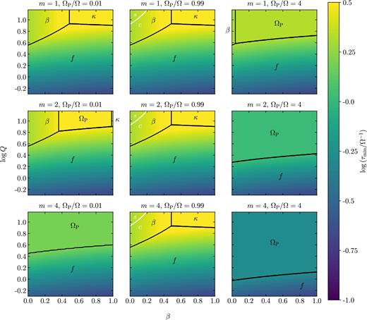 The minimum time-scale and its value for three cross-sections of the parameter space (β, log Q, Ω, ΩP/Ω) in the (β, Q, Ω) Fundamental Plane, for three numbers of spiral arms m = 1, 2, 4, and for ϕP = 3. The dependence on Ω is included as a normalization of the time-scale, as all evolutionary time-scales depend on Ω in the same way. The relevant time-scales here are τκ, τβ, $\tau _{\Omega _{\rm P}}$, and τff, g, denoted by κ, β, f, and ΩP, respectively. The solid black lines delineate boundaries along which two time-scales are equal; the regions of dominance are separated by these lines. The solid white lines delineate the values of Q and β above which the rate of galactic shear is higher than the combined rates of all other mechanisms, as discussed in Section 5.2.