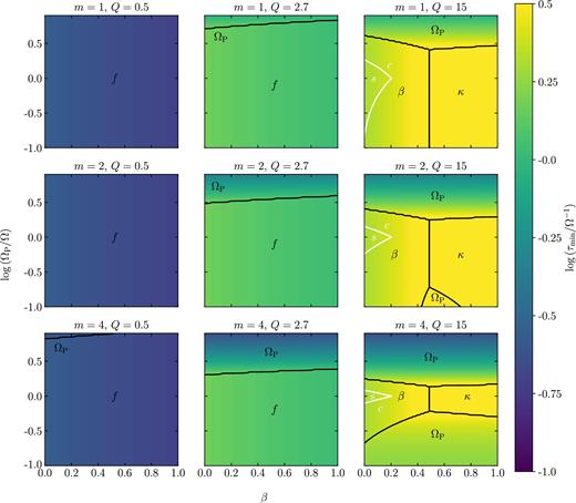 The minimum time-scale and its value for three cross-sections of the parameter space (β, log Q, Ω, ΩP/Ω) in the (β, Ω, ΩP/Ω) Fundamental Plane, for three numbers of spiral arms m = 1, 2, 4, and for ϕP = 3. The dependence on Ω is included as a normalization of the time-scale, as all evolutionary time-scales depend on Ω in the same way. The relevant time-scales here are τκ, τβ, $\tau _{\Omega _{\rm P}}$, and τff, g, denoted by κ, β, f, and ΩP, respectively. The solid black lines delineate boundaries along which two time-scales are equal; the regions of dominance are separated by these lines. The solid white lines delineate the values of Q and β above which the rate of galactic shear is higher than the combined rates of all other mechanisms, as discussed in Section 5.2.