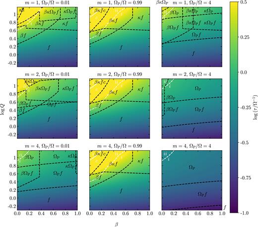 The predicted cloud lifetime for three cross-sections of the parameter space (β, log Q, Ω, ΩP/Ω) in the (β, Q, Ω) Fundamental Plane, for three numbers of spiral arms m = 1, 2, 4, and ϕP = 3. The dependence on Ω is included as a normalization of the time-scale, as all evolutionary time-scales depend on Ω in the same way. The relevant time-scales are τκ, τβ, $\tau _{\Omega _{\rm P}}$, τff, g, and τcc, denoted by κ, β, ΩP, f, and c, respectively. The dashed black lines divide the regions within which each time-scale is relevant from the regions in which it is irrelevant, as described in Section 4.2. The dashed white lines divide the regions for which cloud lifetime is longer than the minimum evolution time-scale (above the line) from the regions in which it is shorter (below the line). These are labelled (ii) and (i), respectively. The solid white lines delineate the values of Q and β above which the rate of galactic shear is higher than the combined rates of all other mechanisms.