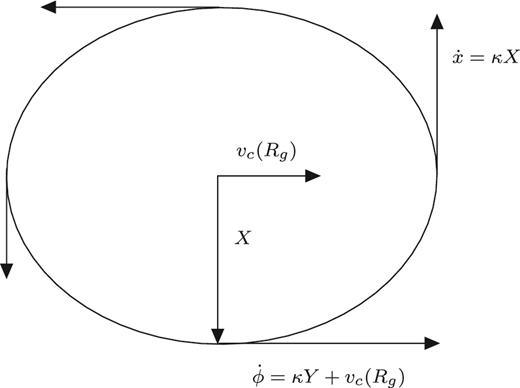 Schematic representation of a particle undergoing epicyclic motion, in the reference frame of the host galaxy. Equations (A2) and (A5) dictate that the maximum tangential velocity occurs at the pericentre of the orbit, where the trajectory of the particle is parallel to the velocity of the guiding centre.