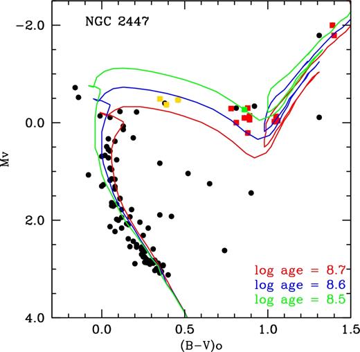 Reddening corrected colour–magnitude diagram of NGC 2447 with isochrones fitting the cluster. Black-filled circles are stars with photometric data taken from Becker, Svolopoulos & Fang (1976). Our program stars are identified by red-filled squares (single red giants), yellow-filled squares (yellow stragglers), and the green-filled square is the binary star. We also show the isochrones of Bertelli et al. (1994) for $\log t\ = $ 8.5, 8.6, and 8.7 (0.32, 0.40, and 0.50 Gyr), Z = 0.02 and Y = 0.28.