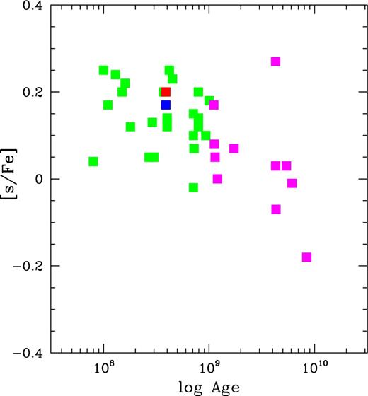 Mean s-process abundance versus age for the open clusters. Symbols have the same meaning as in Fig. 14.