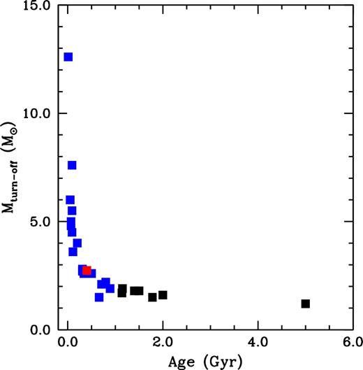 Turn-off mass versus age for open clusters and NGC 2447. Young clusters with ages less than 1.0 Gyr are represented by blue-filled squares. Old clusters with ages more than 1.0 Gyr are represented by black-filled squares and the red square, NGC 2447.