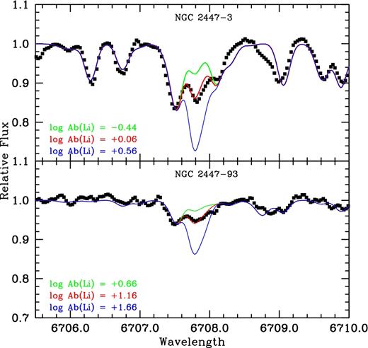 Observed and synthetic spectra in the region around the Li i λ6708 Å, line.