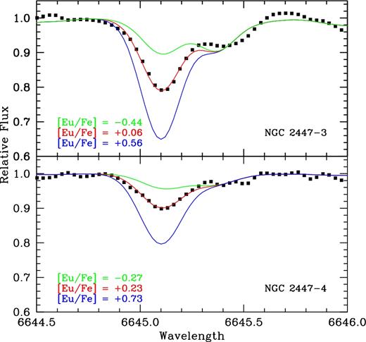 Observed and synthetic spectra in the region around the Eu ii λ6645 Å, line.