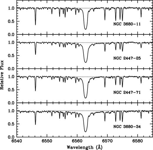 Normalized spectra of the stars NGC 3680 - 11 and 34 the stars NGC 2447-25 and 71 in the region around H α. Note the broad wings of H α in the star NGC 3680 - 34 due to the presence of the A-type star not seen in the star NGC 3680 - 11. In the star NGC 2447-25, this evidence is not as strong as in NGC 3680 - 34 and is weaker in NGC 2447-71.