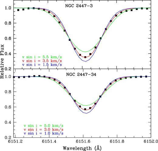 Observed (black dots) and synthetic spectra in the region of the Fe i line at 6151.6 Å for two giants of the open cluster NGC 2447. We show three absorption profiles corresponding to the rotational velocities given in the Figure.