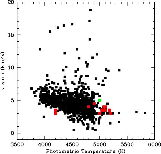 Projected rotational velocities for field giant stars (black squares) obtained by Carlberg et al. (2011) plotted as a function of the photometric temperature. Red squares represent single giants of the open cluster NGC 2447 while green square represents the binary star NGC 2447-25.