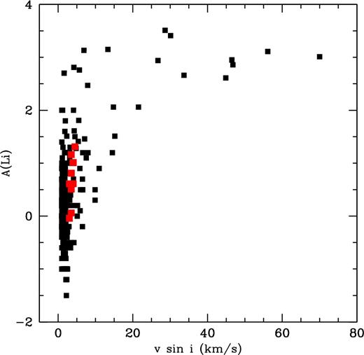 Li surface abundance versus rotation velocity from the sample of De Medeiros et al. (2000). Red squares represent the stars analysed in this work.